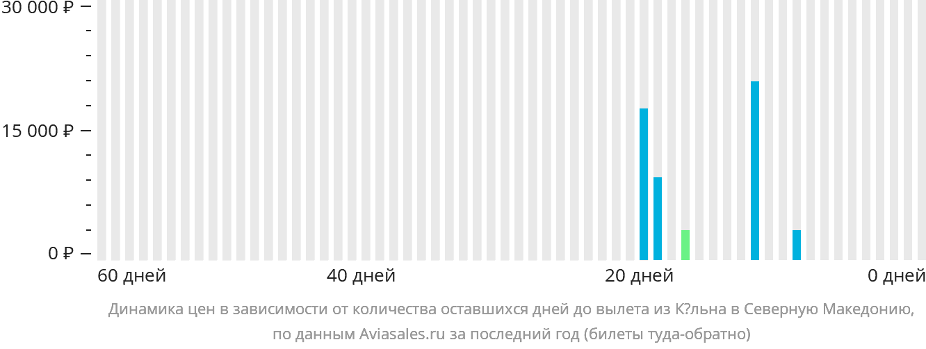 Динамика цен в зависимости от количества оставшихся дней до вылета из Кёльна в Северную Македонию