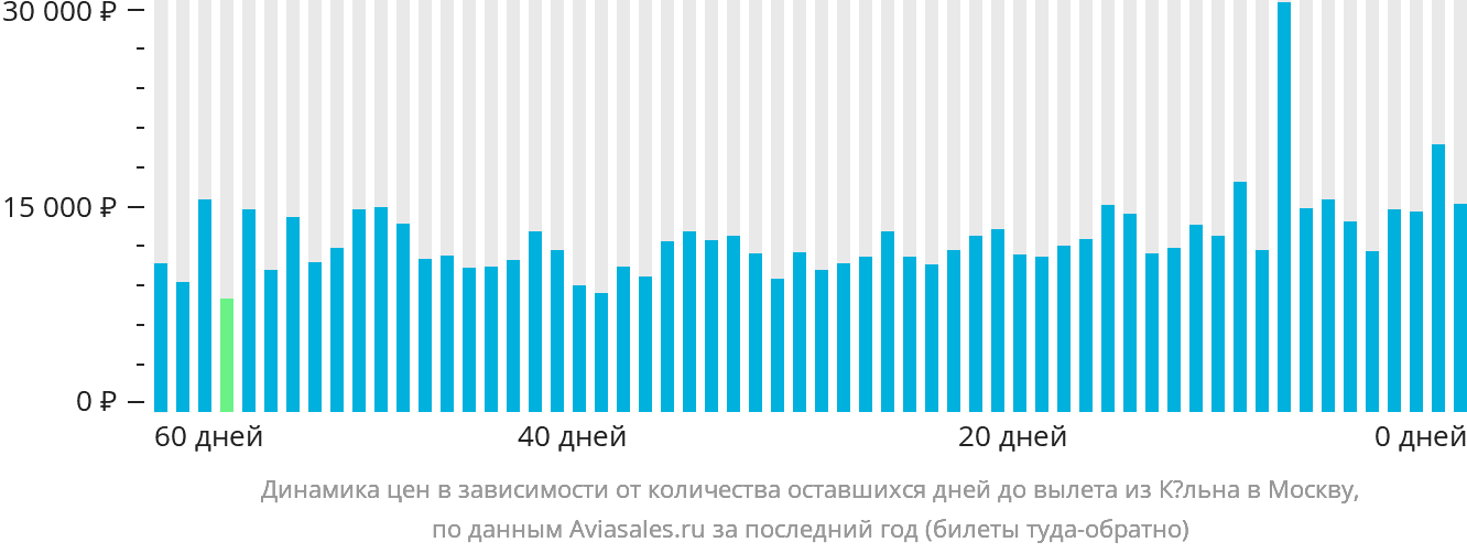 Динамика цен в зависимости от количества оставшихся дней до вылета из Кёльна в Москву
