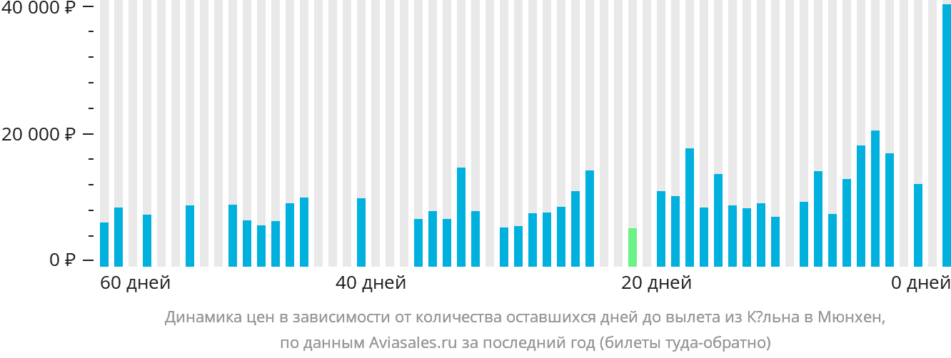 Динамика цен в зависимости от количества оставшихся дней до вылета из Кёльна в Мюнхен
