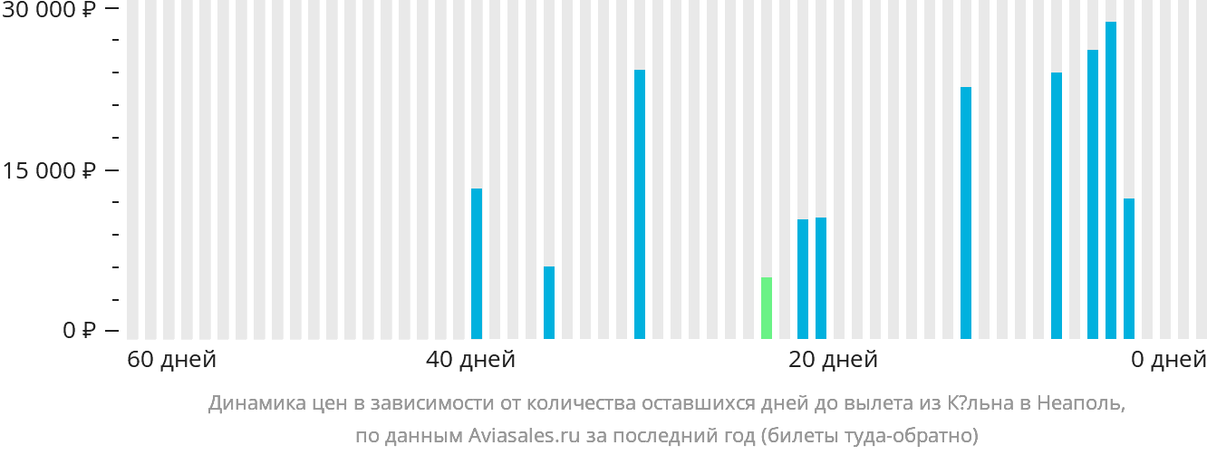 Динамика цен в зависимости от количества оставшихся дней до вылета из Кёльна в Неаполь