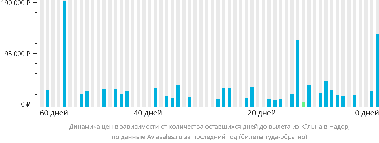 Динамика цен в зависимости от количества оставшихся дней до вылета из Кёльна в Надор