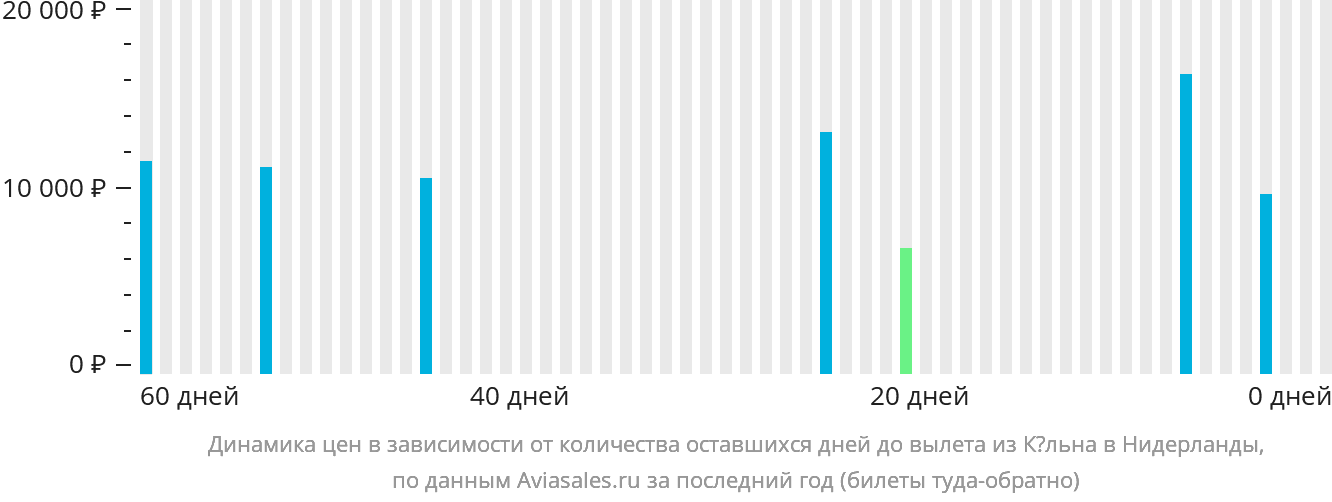 Динамика цен в зависимости от количества оставшихся дней до вылета из Кёльна в Нидерланды