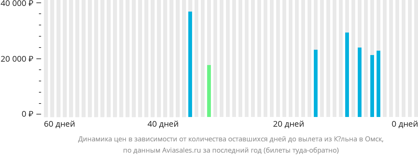 Динамика цен в зависимости от количества оставшихся дней до вылета из Кёльна в Омск