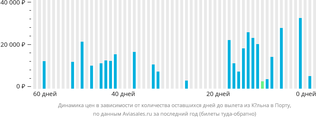 Динамика цен в зависимости от количества оставшихся дней до вылета из Кёльна в Порту