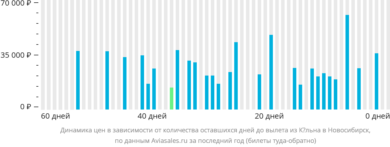 Динамика цен в зависимости от количества оставшихся дней до вылета из Кёльна в Новосибирск