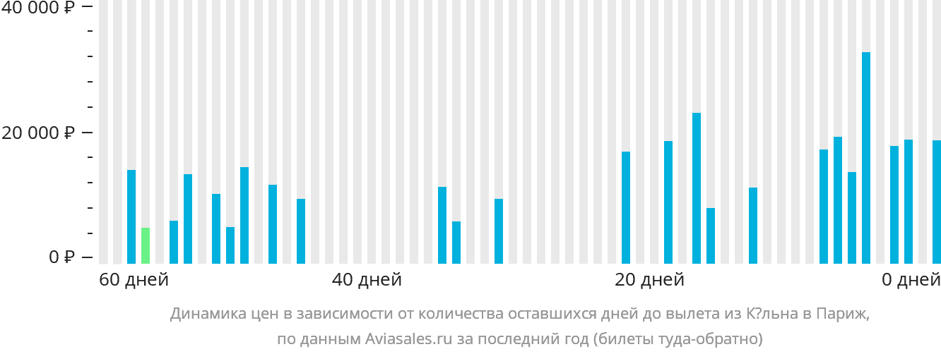 Динамика цен в зависимости от количества оставшихся дней до вылета из Кёльна в Париж