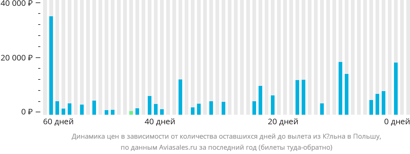 Динамика цен в зависимости от количества оставшихся дней до вылета из Кёльна в Польшу