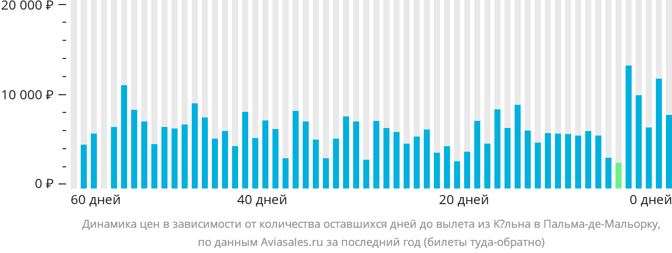 Динамика цен в зависимости от количества оставшихся дней до вылета из Кёльна в Пальма-де-Майорку