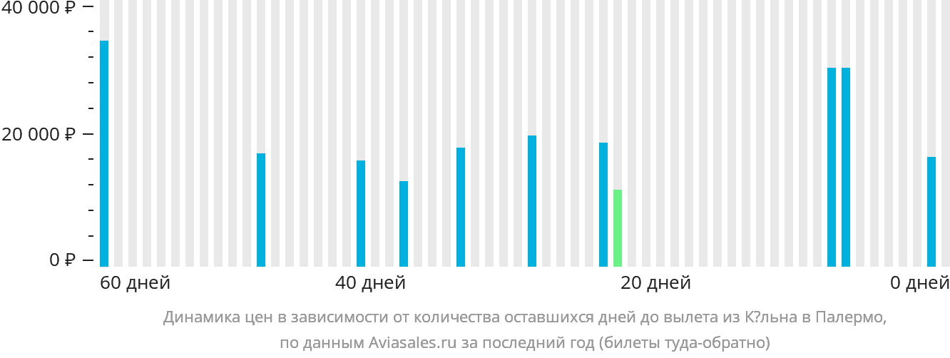 Динамика цен в зависимости от количества оставшихся дней до вылета из Кёльна в Палермо