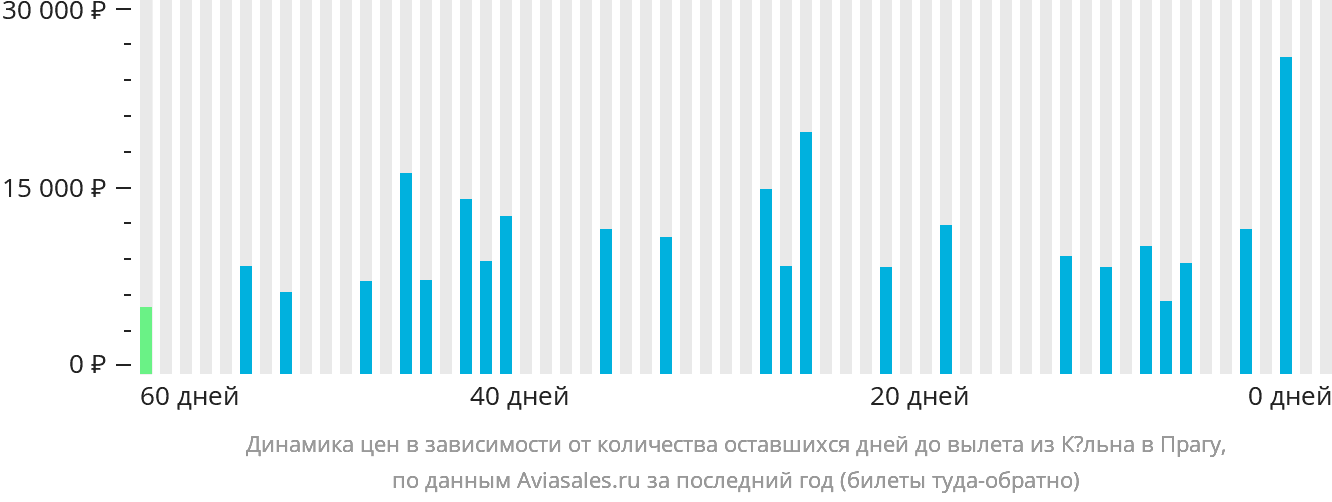 Динамика цен в зависимости от количества оставшихся дней до вылета из Кёльна в Прагу
