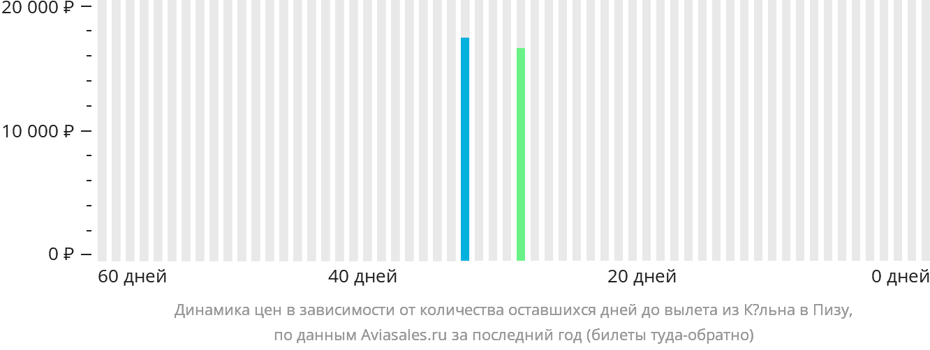 Динамика цен в зависимости от количества оставшихся дней до вылета из Кёльна в Пизу