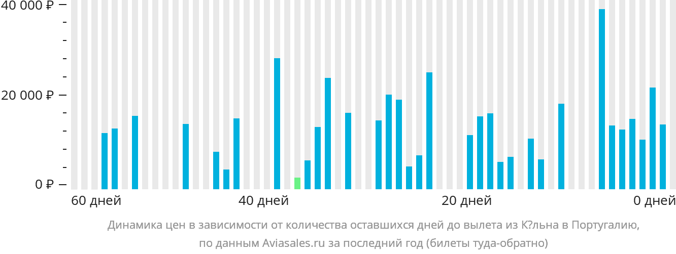 Динамика цен в зависимости от количества оставшихся дней до вылета из Кёльна в Португалию