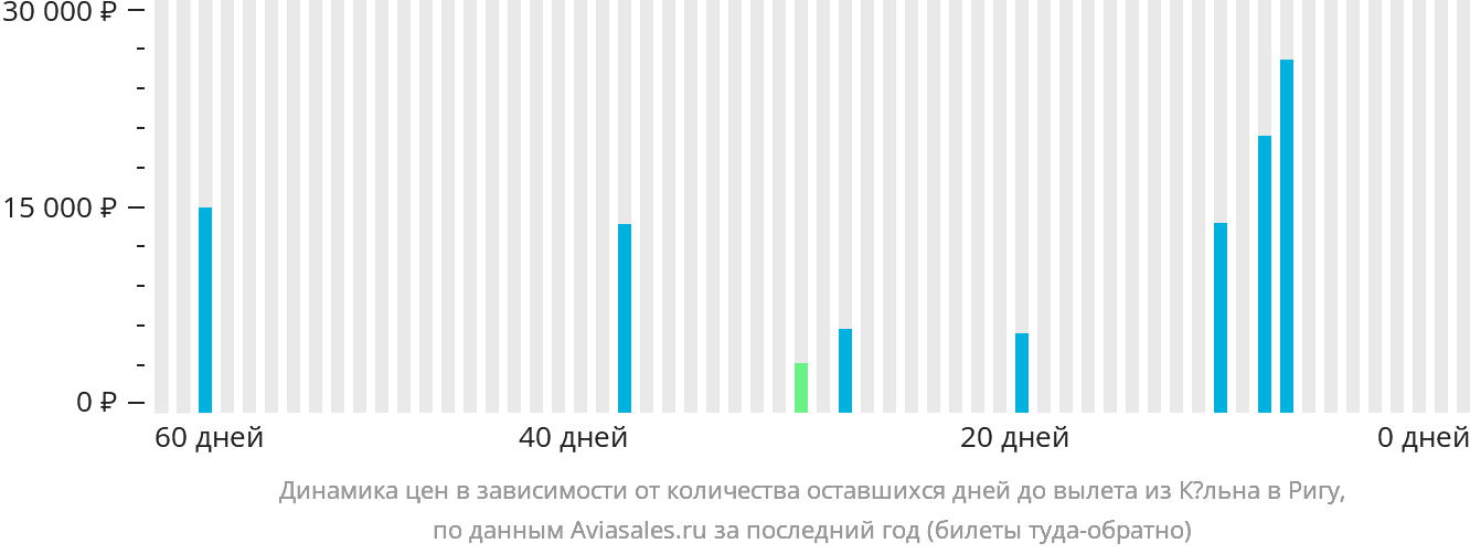 Динамика цен в зависимости от количества оставшихся дней до вылета из Кёльна в Ригу
