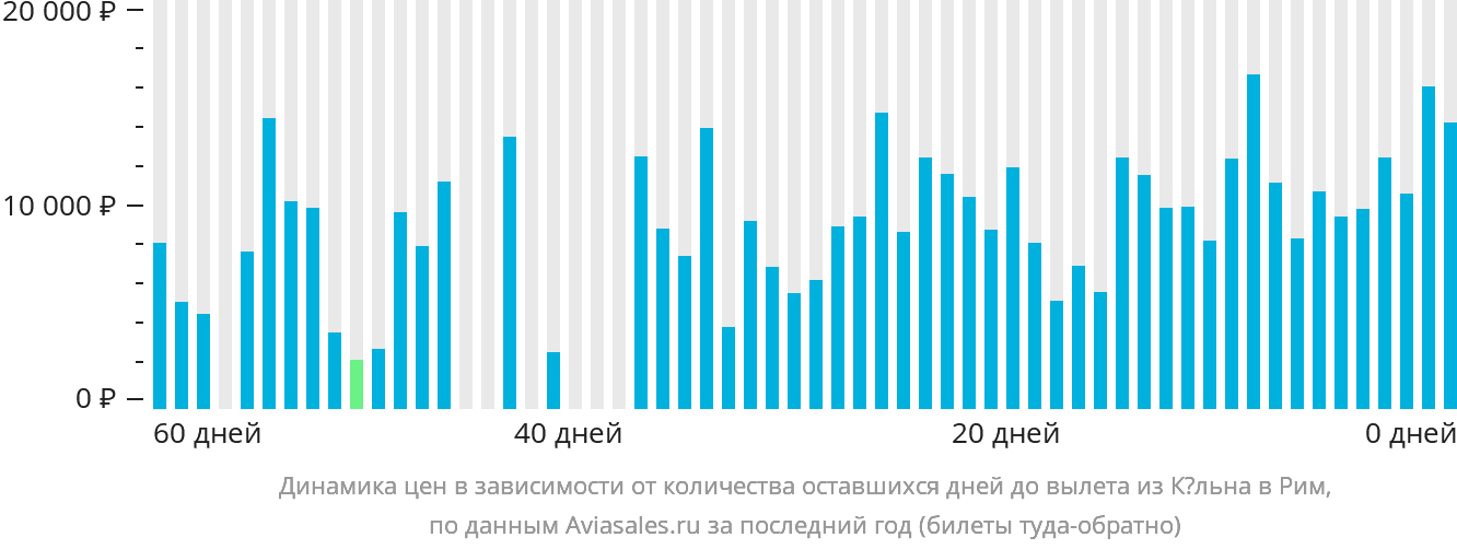 Динамика цен в зависимости от количества оставшихся дней до вылета из Кёльна в Рим