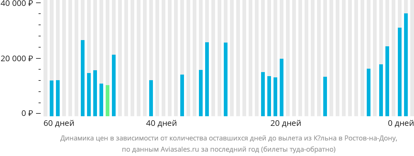 Динамика цен в зависимости от количества оставшихся дней до вылета из Кёльна в Ростов-на-Дону