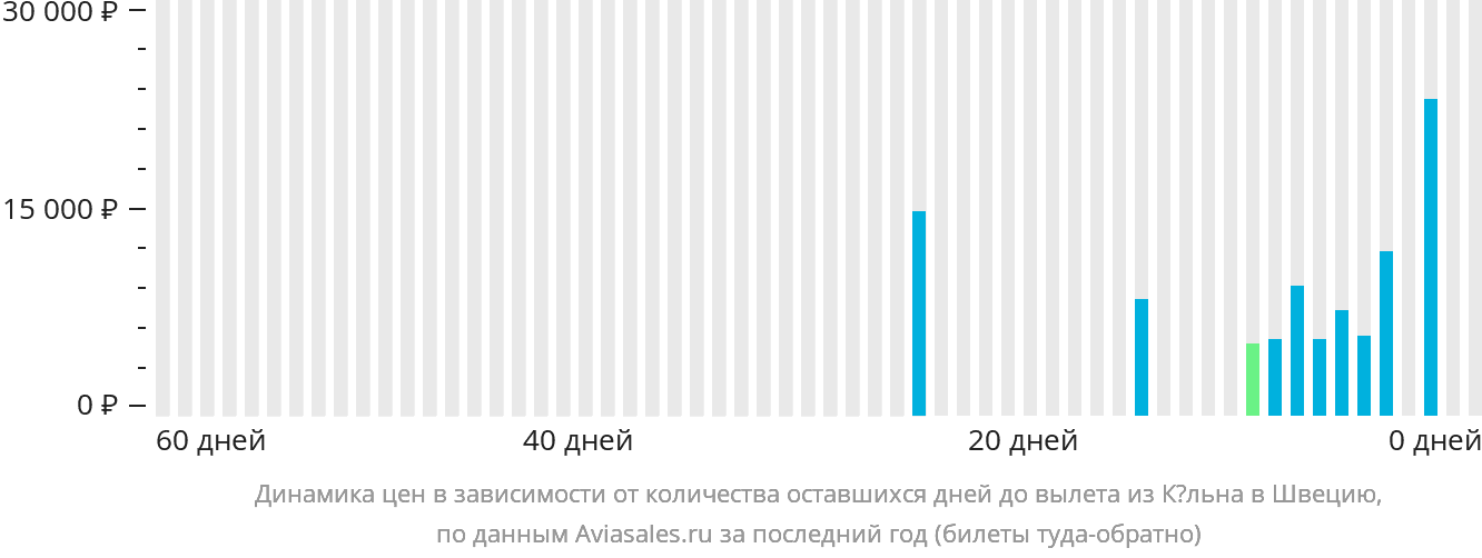 Динамика цен в зависимости от количества оставшихся дней до вылета из Кёльна в Швецию