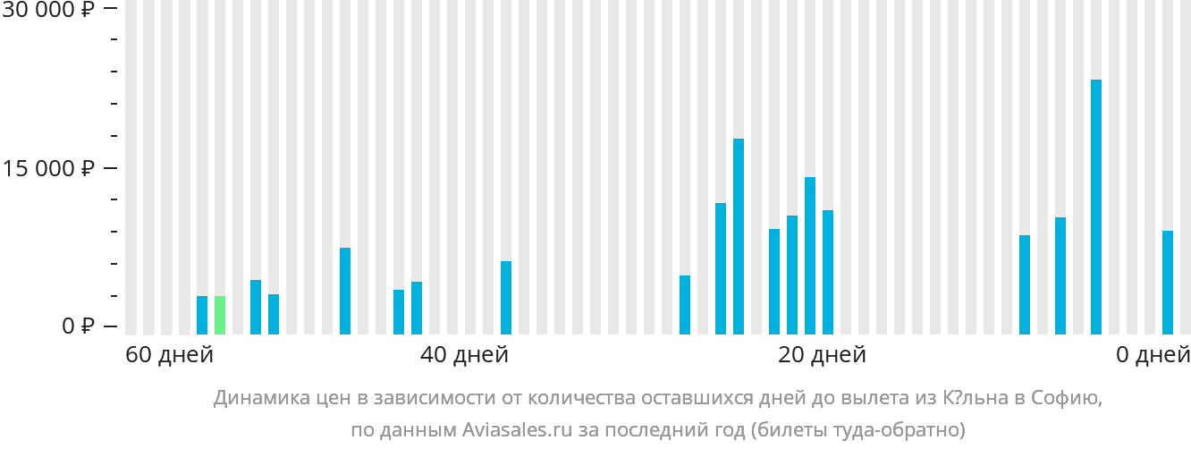 Динамика цен в зависимости от количества оставшихся дней до вылета из Кёльна в Софию