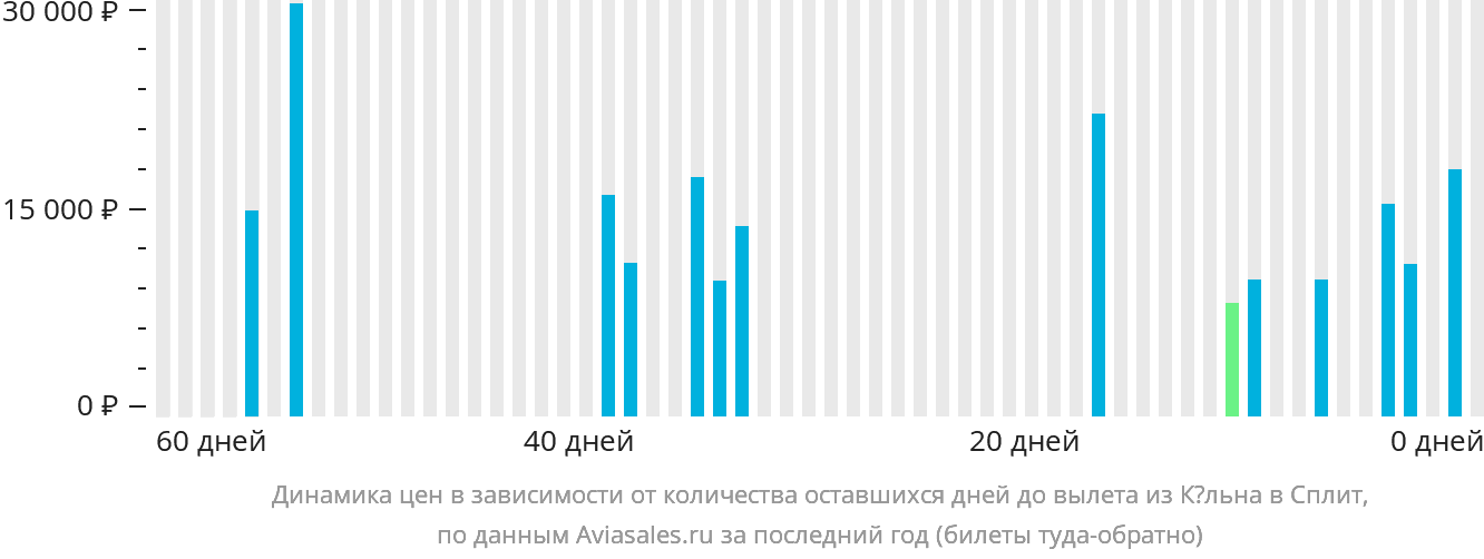 Динамика цен в зависимости от количества оставшихся дней до вылета из Кёльна в Сплит