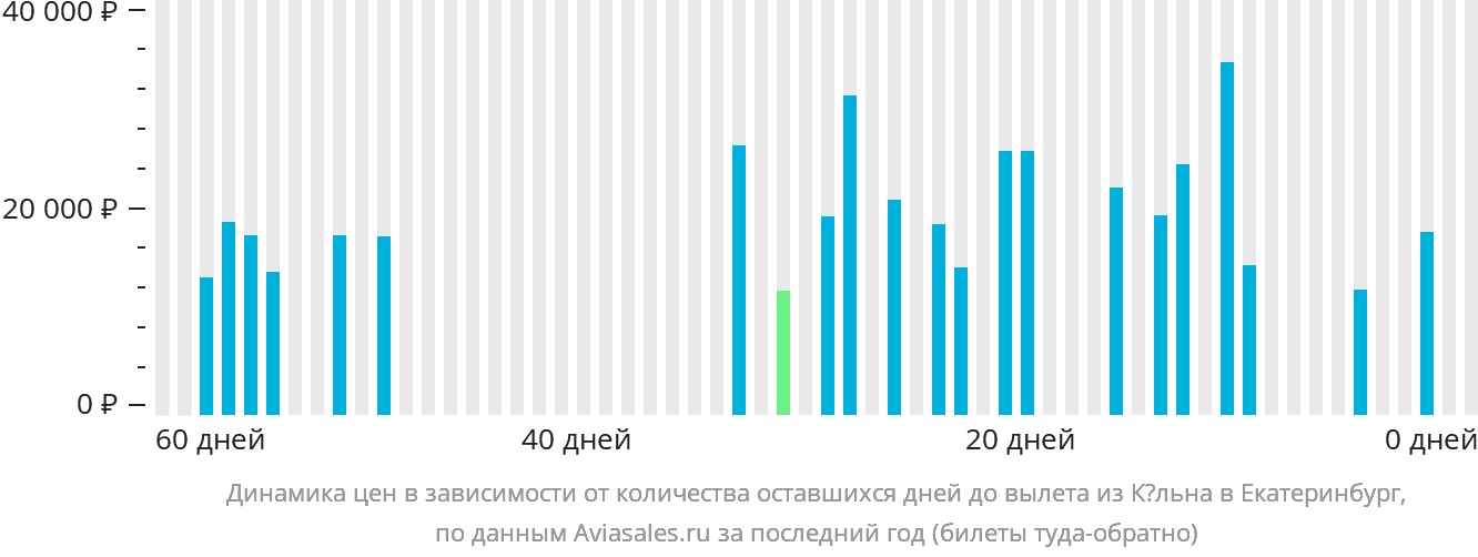 Динамика цен в зависимости от количества оставшихся дней до вылета из Кёльна в Екатеринбург
