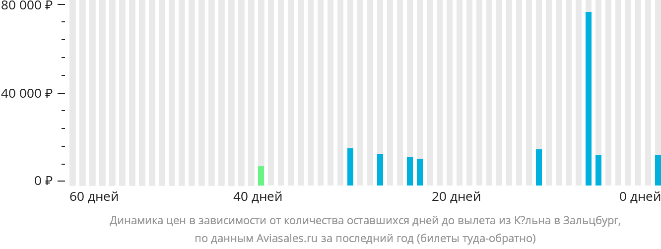 Динамика цен в зависимости от количества оставшихся дней до вылета из Кёльна в Зальцбург