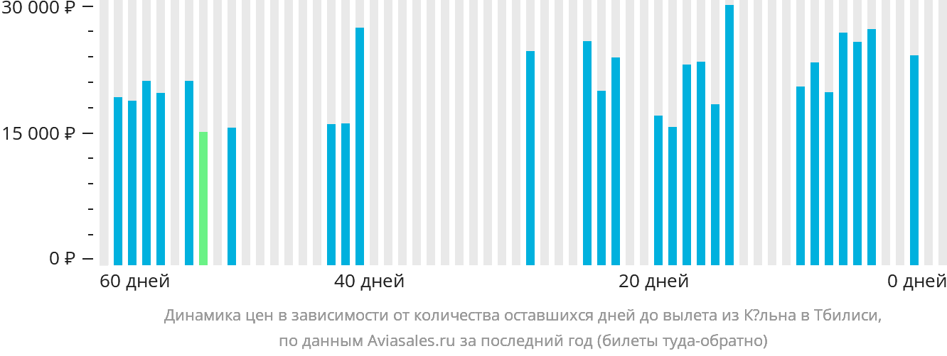 Динамика цен в зависимости от количества оставшихся дней до вылета из Кёльна в Тбилиси