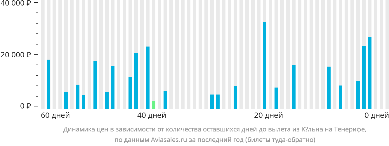 Динамика цен в зависимости от количества оставшихся дней до вылета из Кёльна на Тенерифе