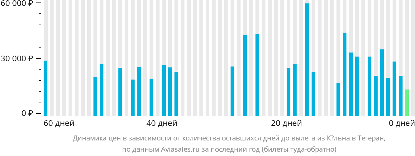Динамика цен в зависимости от количества оставшихся дней до вылета из Кёльна в Тегеран