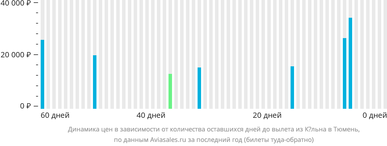 Динамика цен в зависимости от количества оставшихся дней до вылета из Кёльна в Тюмень