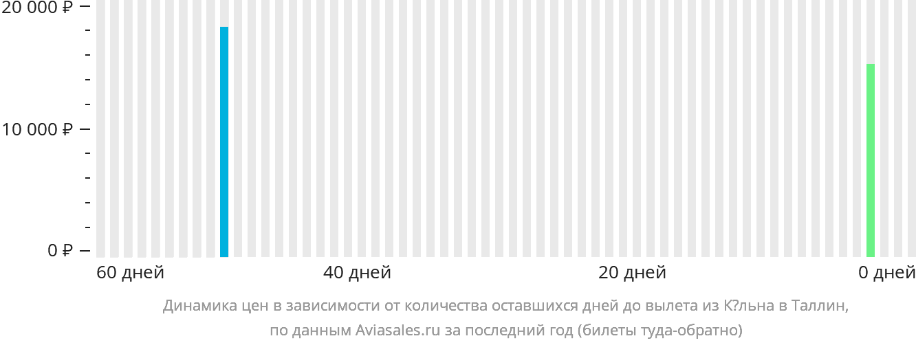 Динамика цен в зависимости от количества оставшихся дней до вылета из Кёльна в Таллин