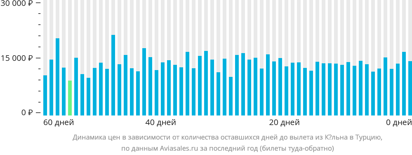 Динамика цен в зависимости от количества оставшихся дней до вылета из Кёльна в Турцию