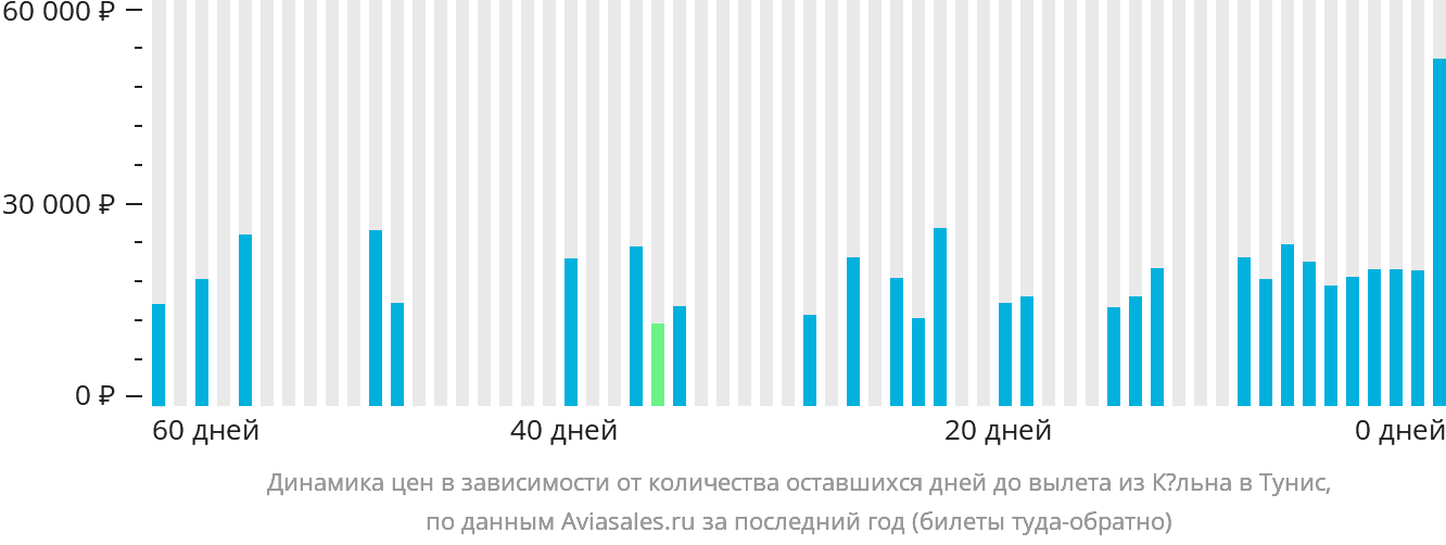 Динамика цен в зависимости от количества оставшихся дней до вылета из Кёльна в Тунис