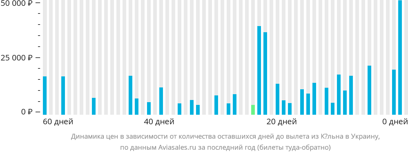 Динамика цен в зависимости от количества оставшихся дней до вылета из Кёльна в Украину