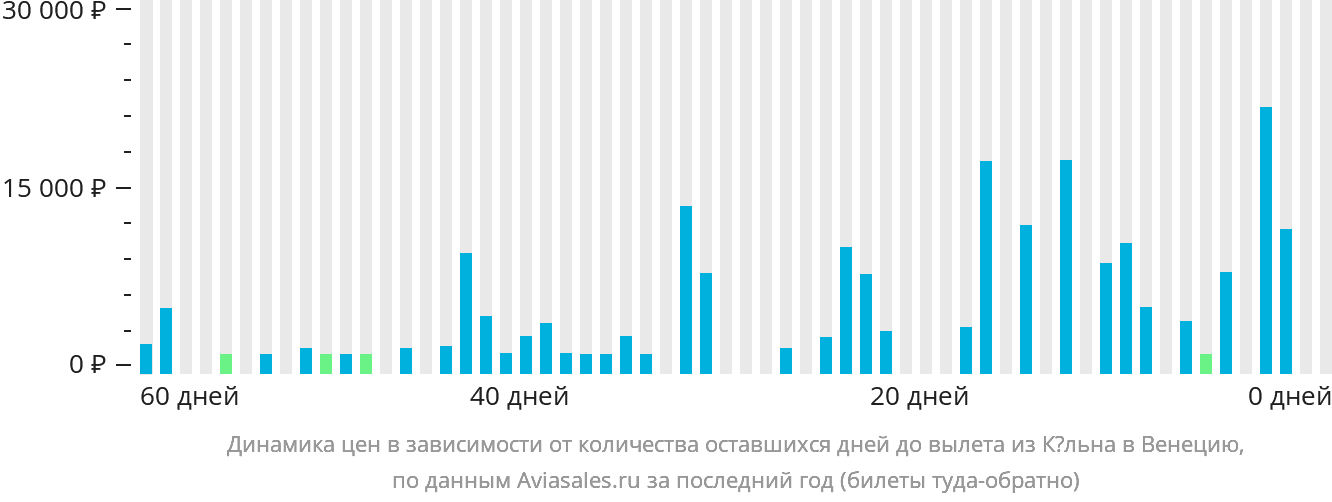 Динамика цен в зависимости от количества оставшихся дней до вылета из Кёльна в Венецию