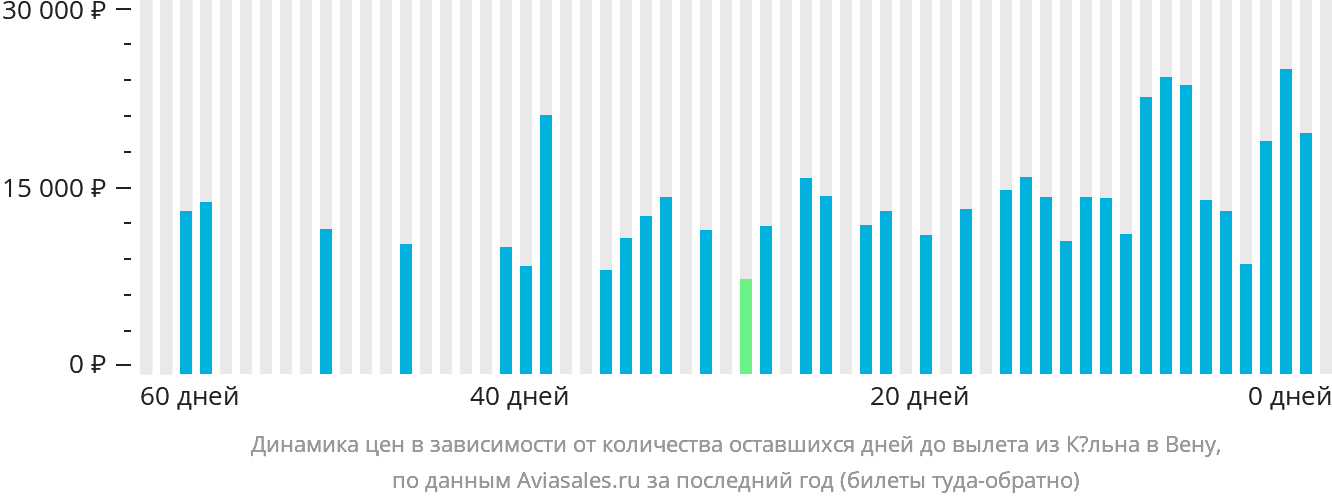 Динамика цен в зависимости от количества оставшихся дней до вылета из Кёльна в Вену