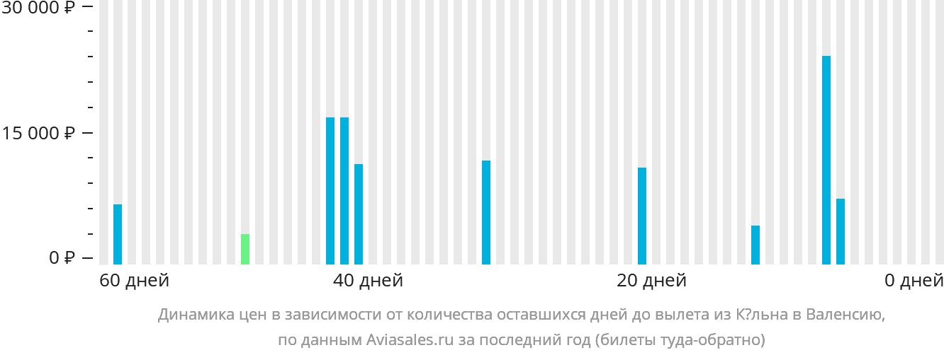 Динамика цен в зависимости от количества оставшихся дней до вылета из Кёльна в Валенсию