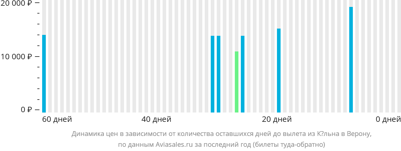 Динамика цен в зависимости от количества оставшихся дней до вылета из Кёльна в Верону