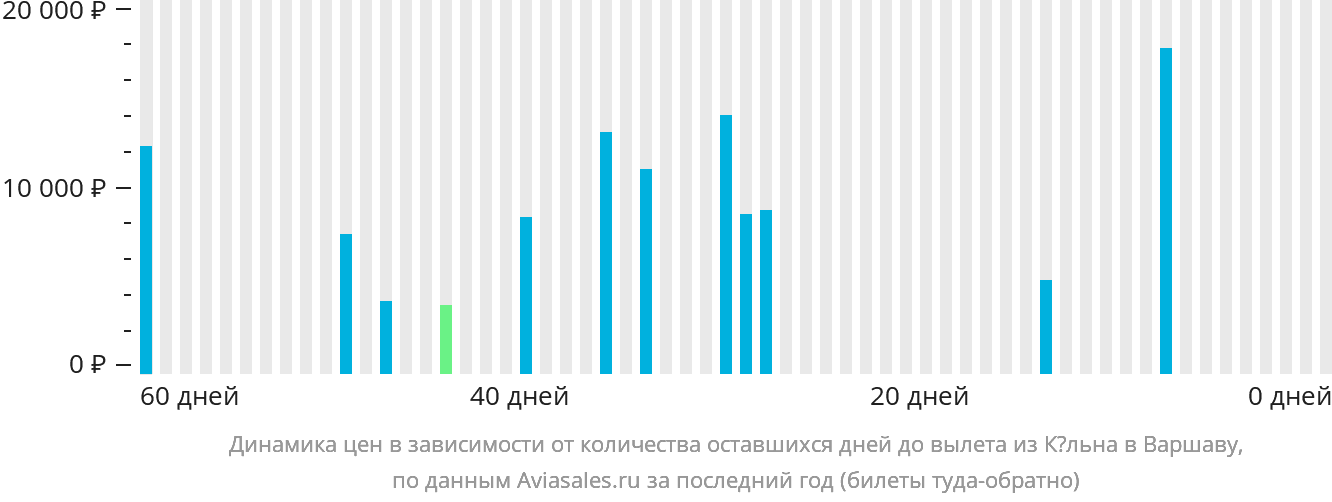 Динамика цен в зависимости от количества оставшихся дней до вылета из Кёльна в Варшаву