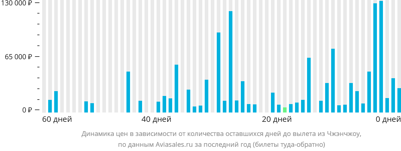Динамика цен в зависимости от количества оставшихся дней до вылета из Чжэнчжоу