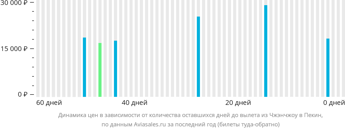 Динамика цен в зависимости от количества оставшихся дней до вылета из Чжэнчжоу в Пекин
