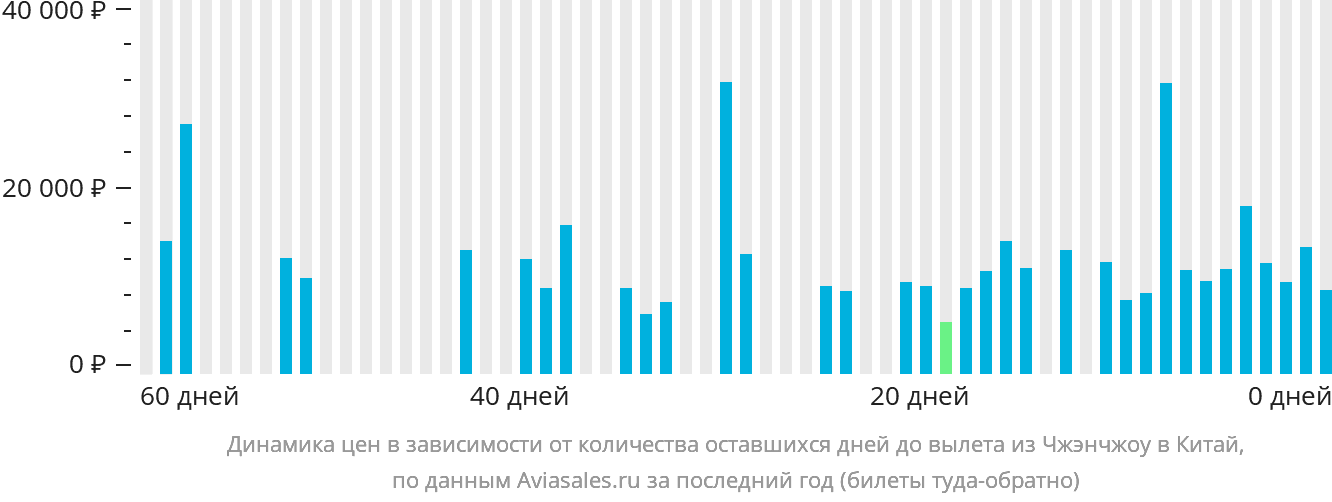 Динамика цен в зависимости от количества оставшихся дней до вылета из Чжэнчжоу в Китай