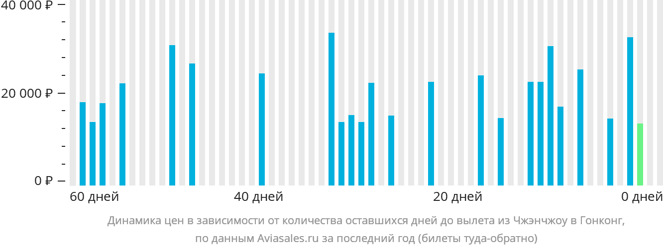 Динамика цен в зависимости от количества оставшихся дней до вылета из Чжэнчжоу в Гонконг