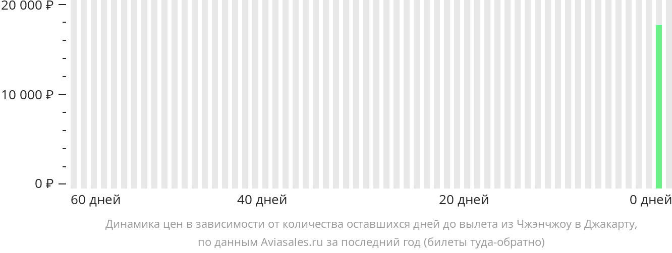 Динамика цен в зависимости от количества оставшихся дней до вылета из Чжэнчжоу в Джакарту