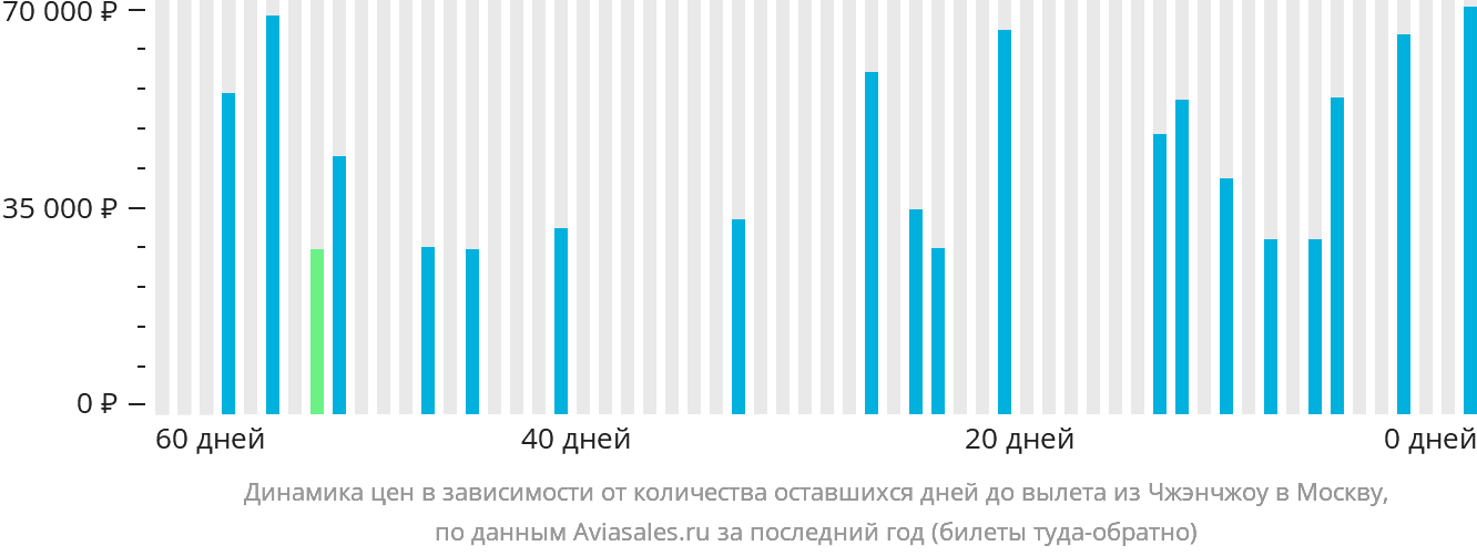 Динамика цен в зависимости от количества оставшихся дней до вылета из Чжэнчжоу в Москву