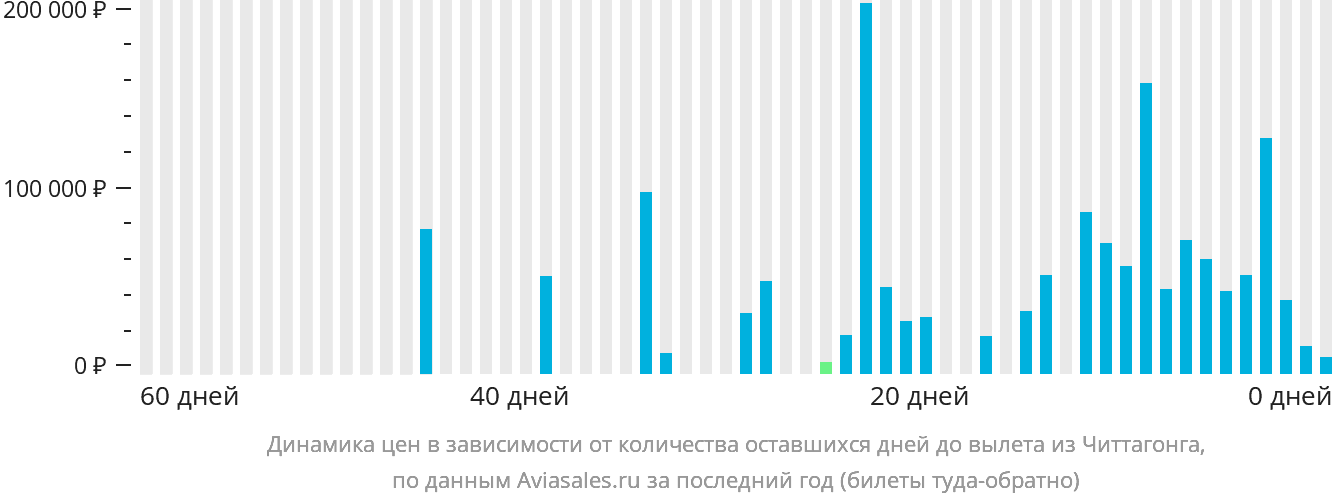 Динамика цен в зависимости от количества оставшихся дней до вылета из Читтагонга