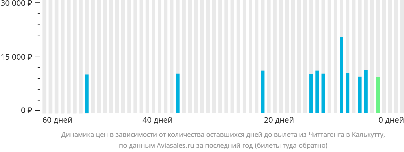 Динамика цен в зависимости от количества оставшихся дней до вылета из Читтагонга в Калькутту