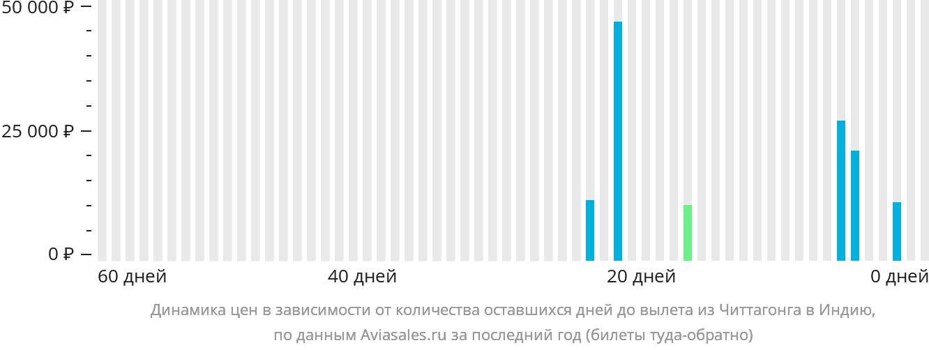 Динамика цен в зависимости от количества оставшихся дней до вылета из Читтагонга в Индию