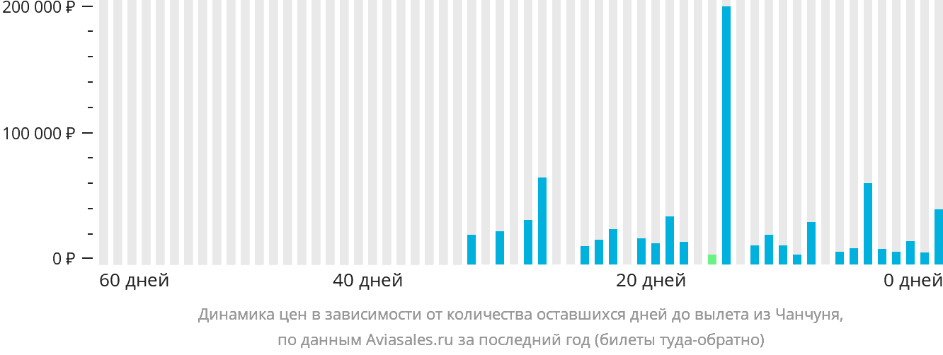 Динамика цен в зависимости от количества оставшихся дней до вылета из Чанчуня