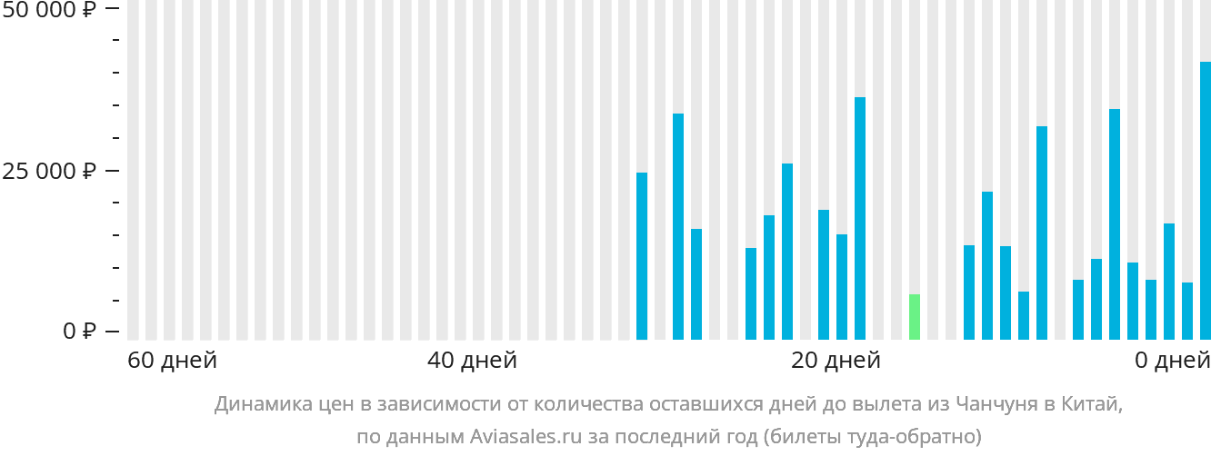 Динамика цен в зависимости от количества оставшихся дней до вылета из Чанчуня в Китай