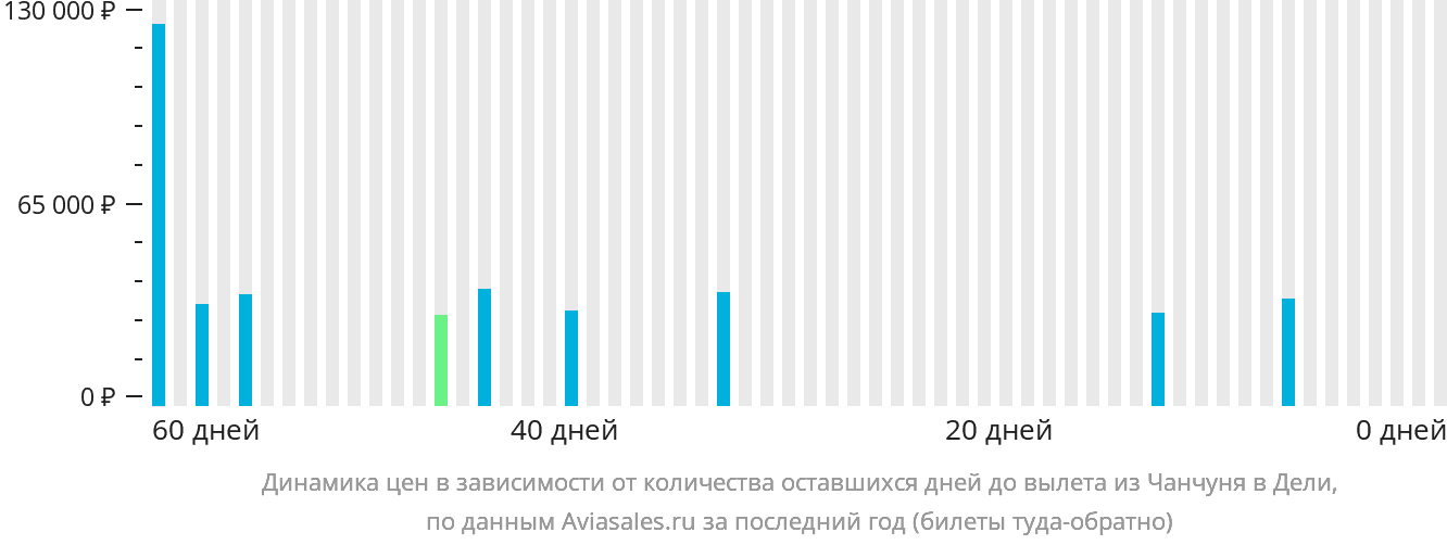 Динамика цен в зависимости от количества оставшихся дней до вылета из Чанчуня в Дели