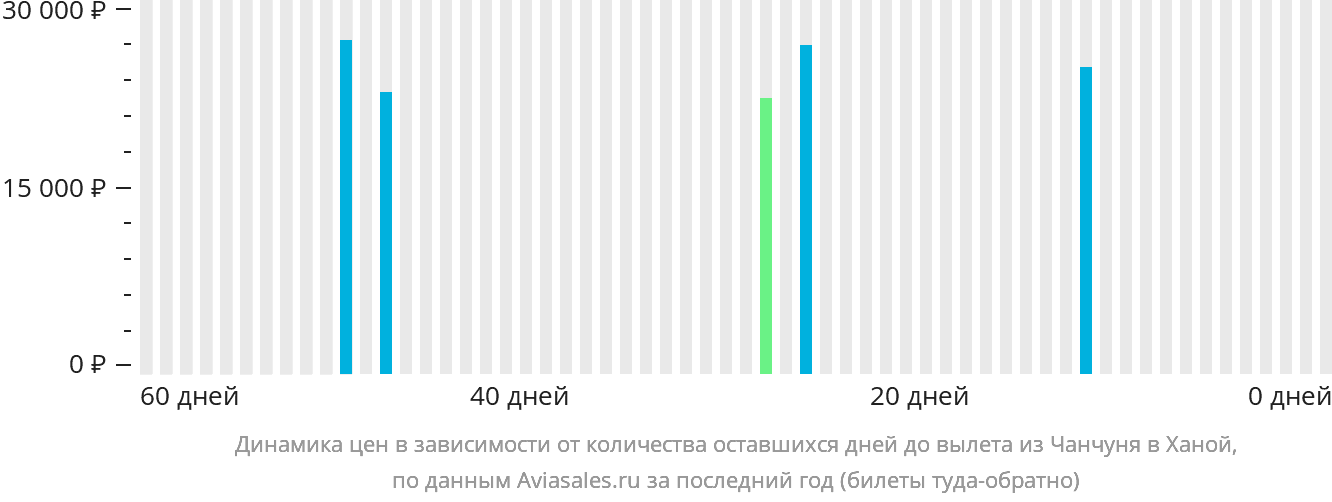 Динамика цен в зависимости от количества оставшихся дней до вылета из Чанчуня в Ханой